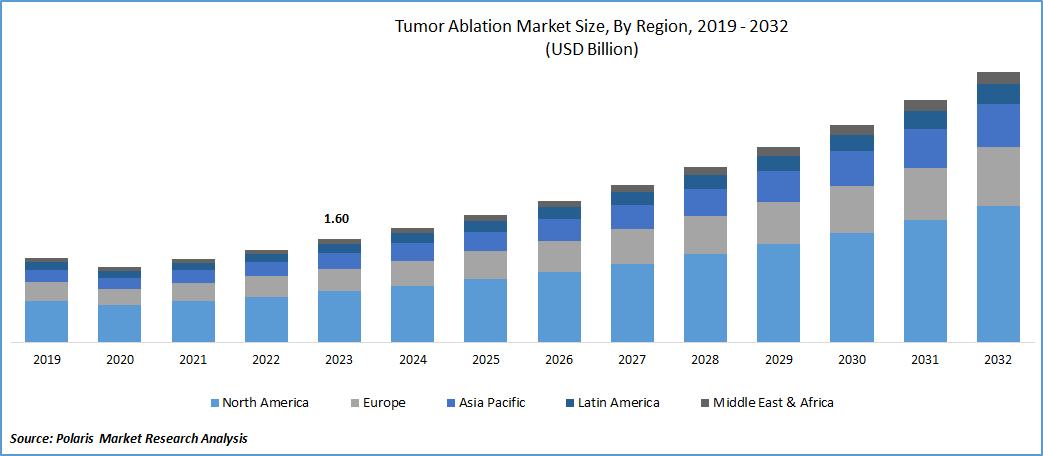 Tumor Ablation Market Size